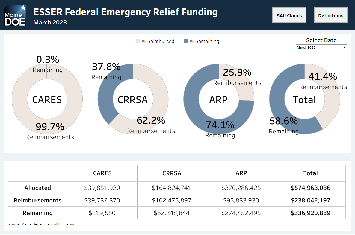 Federal Emergency Relief Programs Dashboards Department of Education